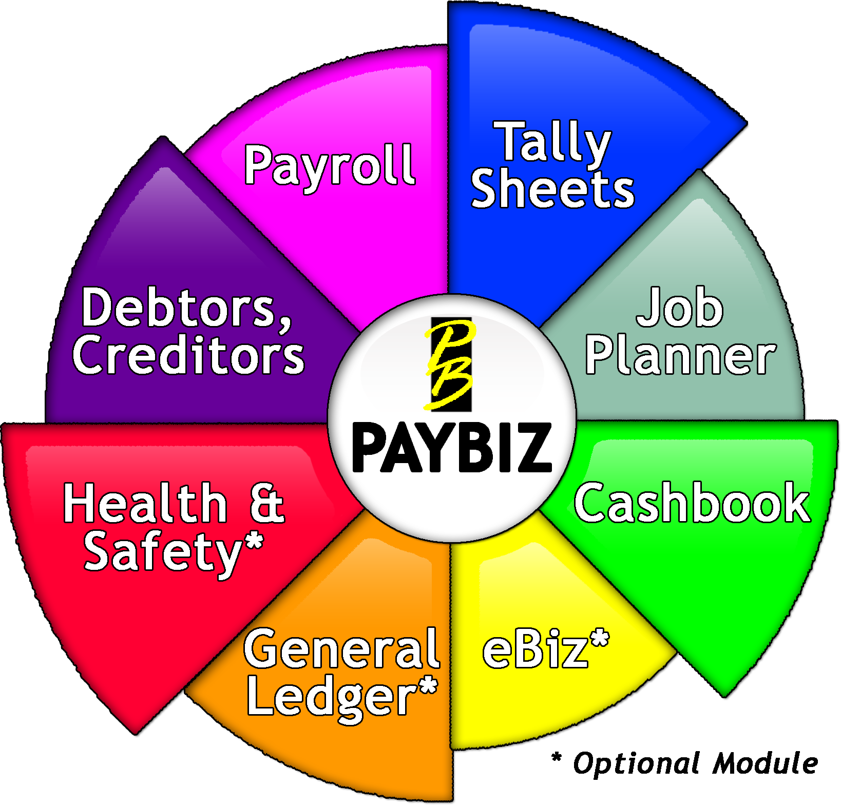 Paybiz pie chart image of all modules